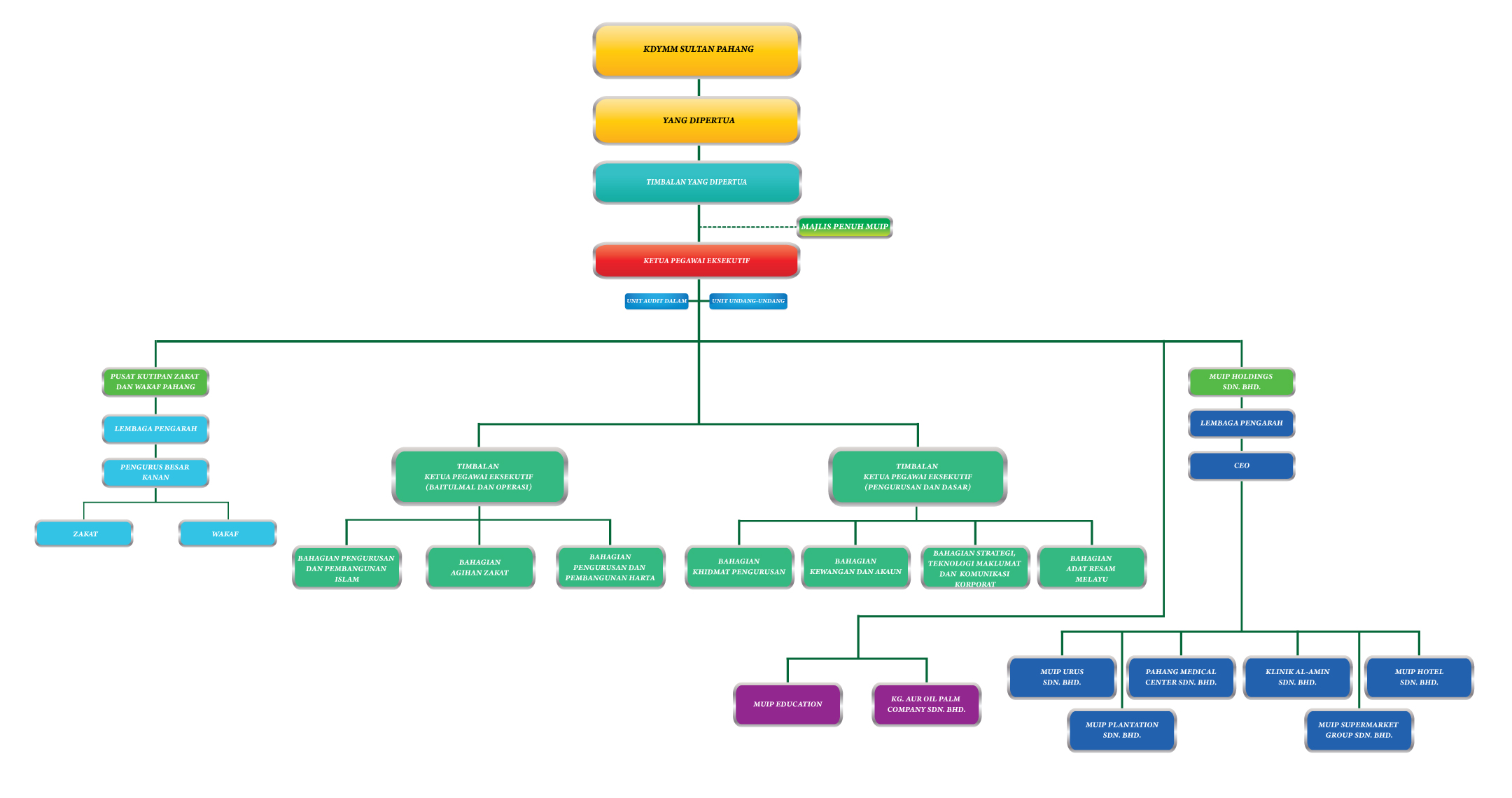 Carta Organisasi Majlis